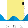 Whitehaven tide chart for Monday, August 8, 2022