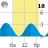 Whitehaven tide chart for Saturday, September 10, 2022