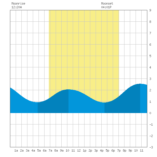 Whitehaven tide chart for Monday, September 19, 2022