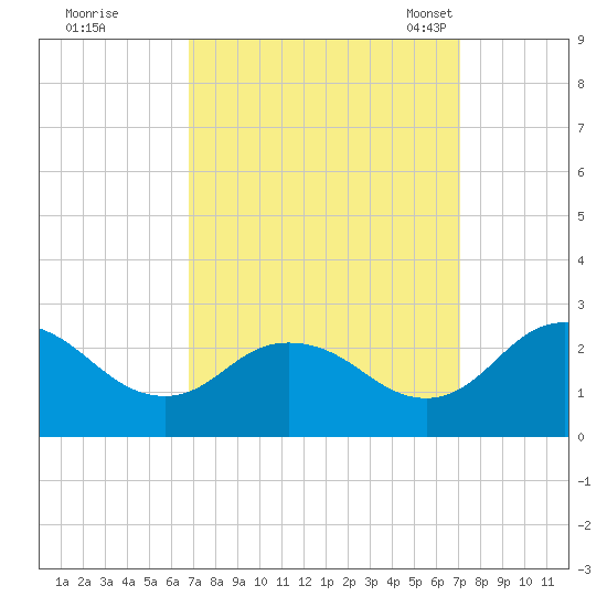 Whitehaven tide chart for Tuesday, September 20, 2022