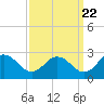 Whitehaven tide chart for Thursday, September 22, 2022
