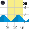 Whitehaven tide chart for Sunday, September 25, 2022