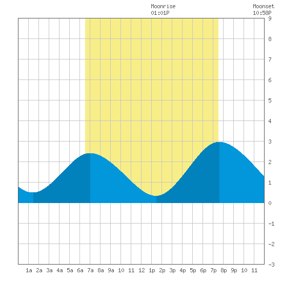 Whitehaven tide chart for Friday, September 2, 2022