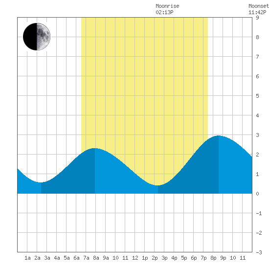 Whitehaven tide chart for Saturday, September 3, 2022