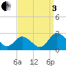Whitehaven tide chart for Saturday, September 3, 2022