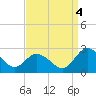 Whitehaven tide chart for Sunday, September 4, 2022
