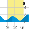 Whitehaven tide chart for Monday, September 5, 2022