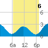 Whitehaven tide chart for Tuesday, September 6, 2022
