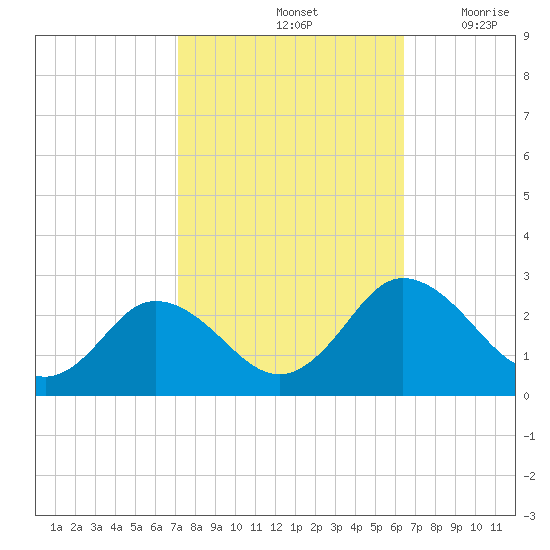 Whitehaven tide chart for Friday, October 14, 2022