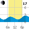 Whitehaven tide chart for Monday, October 17, 2022