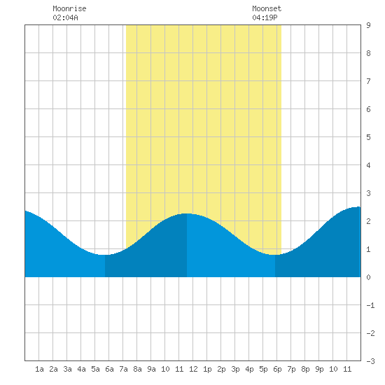 Whitehaven tide chart for Thursday, October 20, 2022