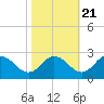 Whitehaven tide chart for Friday, October 21, 2022