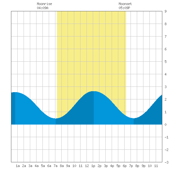 Whitehaven tide chart for Saturday, October 22, 2022