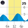 Whitehaven tide chart for Tuesday, October 25, 2022
