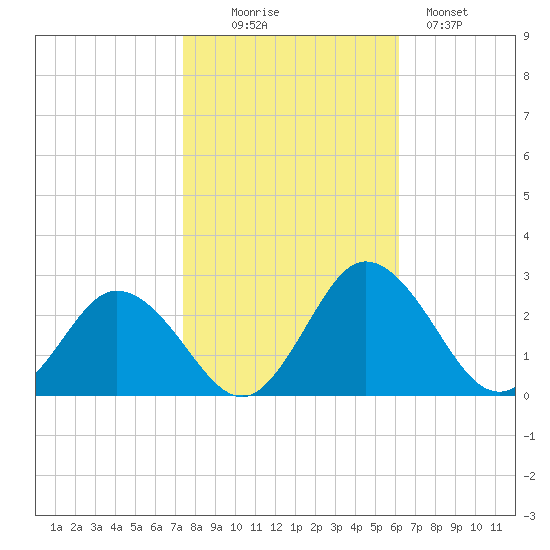 Whitehaven tide chart for Thursday, October 27, 2022