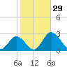 Whitehaven tide chart for Saturday, October 29, 2022
