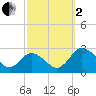 Whitehaven tide chart for Sunday, October 2, 2022