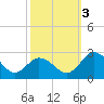 Whitehaven tide chart for Monday, October 3, 2022