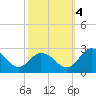Whitehaven tide chart for Tuesday, October 4, 2022