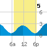 Whitehaven tide chart for Wednesday, October 5, 2022