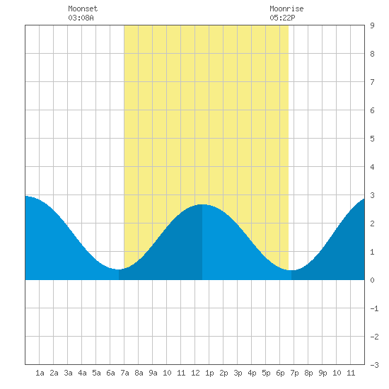 Whitehaven tide chart for Thursday, October 6, 2022