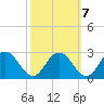 Whitehaven tide chart for Friday, October 7, 2022