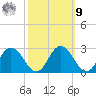 Whitehaven tide chart for Sunday, October 9, 2022