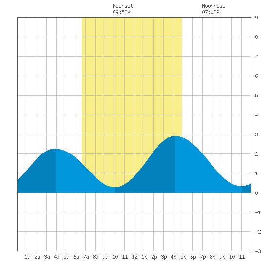 Whitehaven tide chart for Friday, November 11, 2022