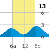Whitehaven tide chart for Sunday, November 13, 2022