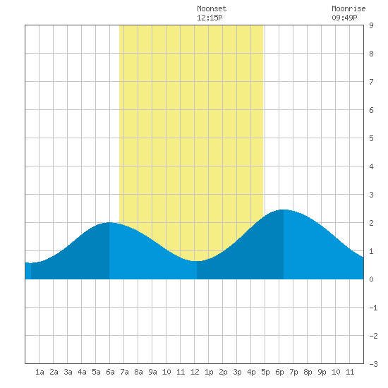Whitehaven tide chart for Monday, November 14, 2022