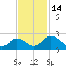 Whitehaven tide chart for Monday, November 14, 2022