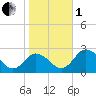Whitehaven tide chart for Tuesday, November 1, 2022