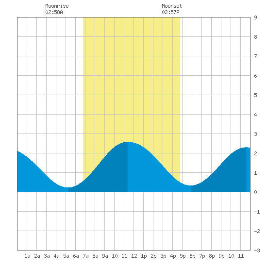 Whitehaven tide chart for Sunday, November 20, 2022