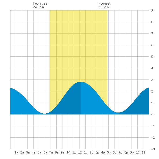 Whitehaven tide chart for Monday, November 21, 2022