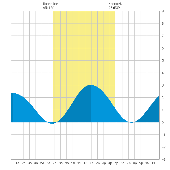 Whitehaven tide chart for Tuesday, November 22, 2022
