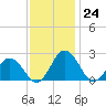 Whitehaven tide chart for Thursday, November 24, 2022