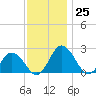 Whitehaven tide chart for Friday, November 25, 2022