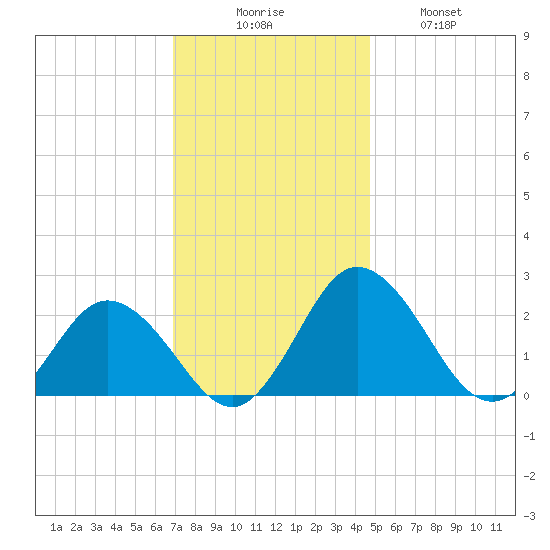 Whitehaven tide chart for Saturday, November 26, 2022