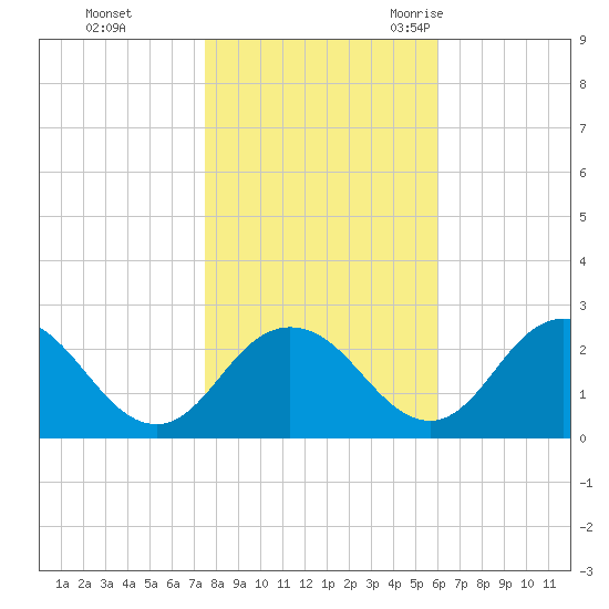Whitehaven tide chart for Thursday, November 3, 2022