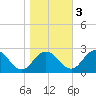 Whitehaven tide chart for Thursday, November 3, 2022