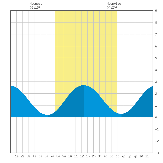Whitehaven tide chart for Friday, November 4, 2022