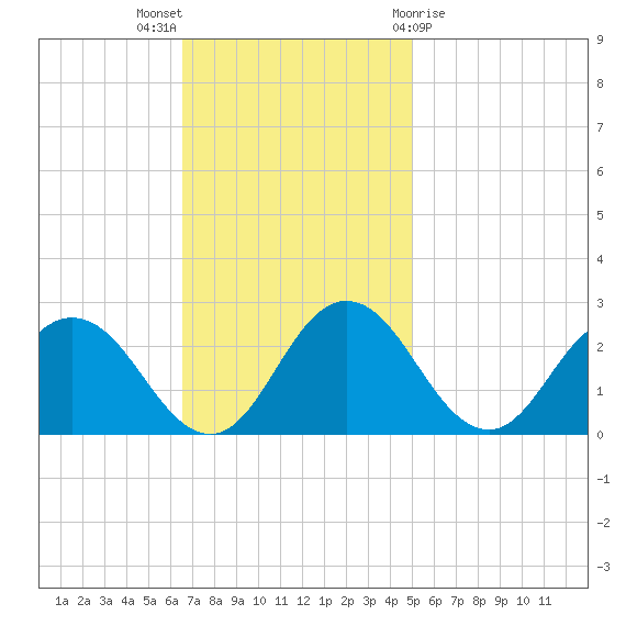 Whitehaven tide chart for Sunday, November 6, 2022