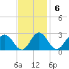 Whitehaven tide chart for Sunday, November 6, 2022