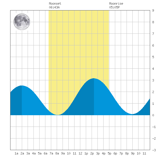 Whitehaven tide chart for Tuesday, November 8, 2022