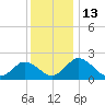 Whitehaven tide chart for Tuesday, December 13, 2022