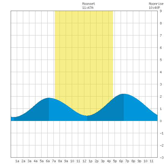 Whitehaven tide chart for Wednesday, December 14, 2022