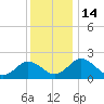 Whitehaven tide chart for Wednesday, December 14, 2022