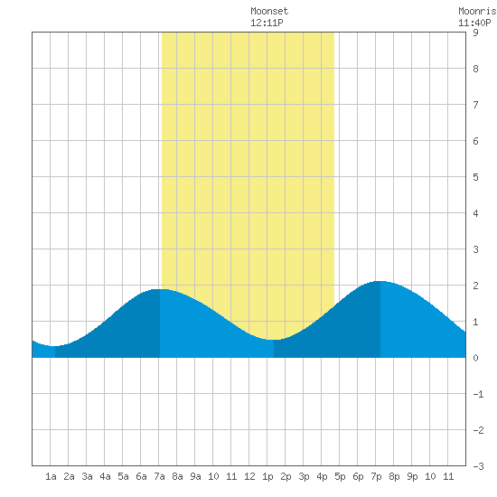 Whitehaven tide chart for Thursday, December 15, 2022