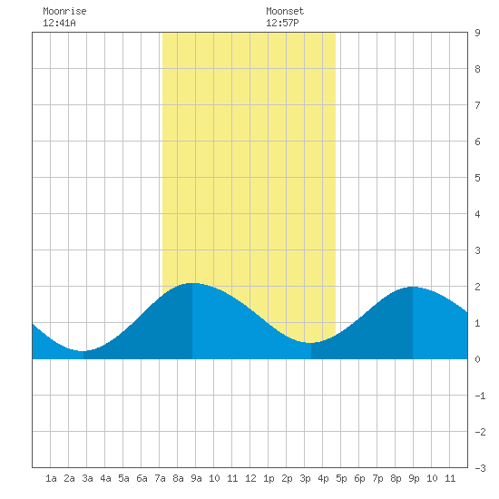 Whitehaven tide chart for Saturday, December 17, 2022