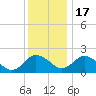 Whitehaven tide chart for Saturday, December 17, 2022